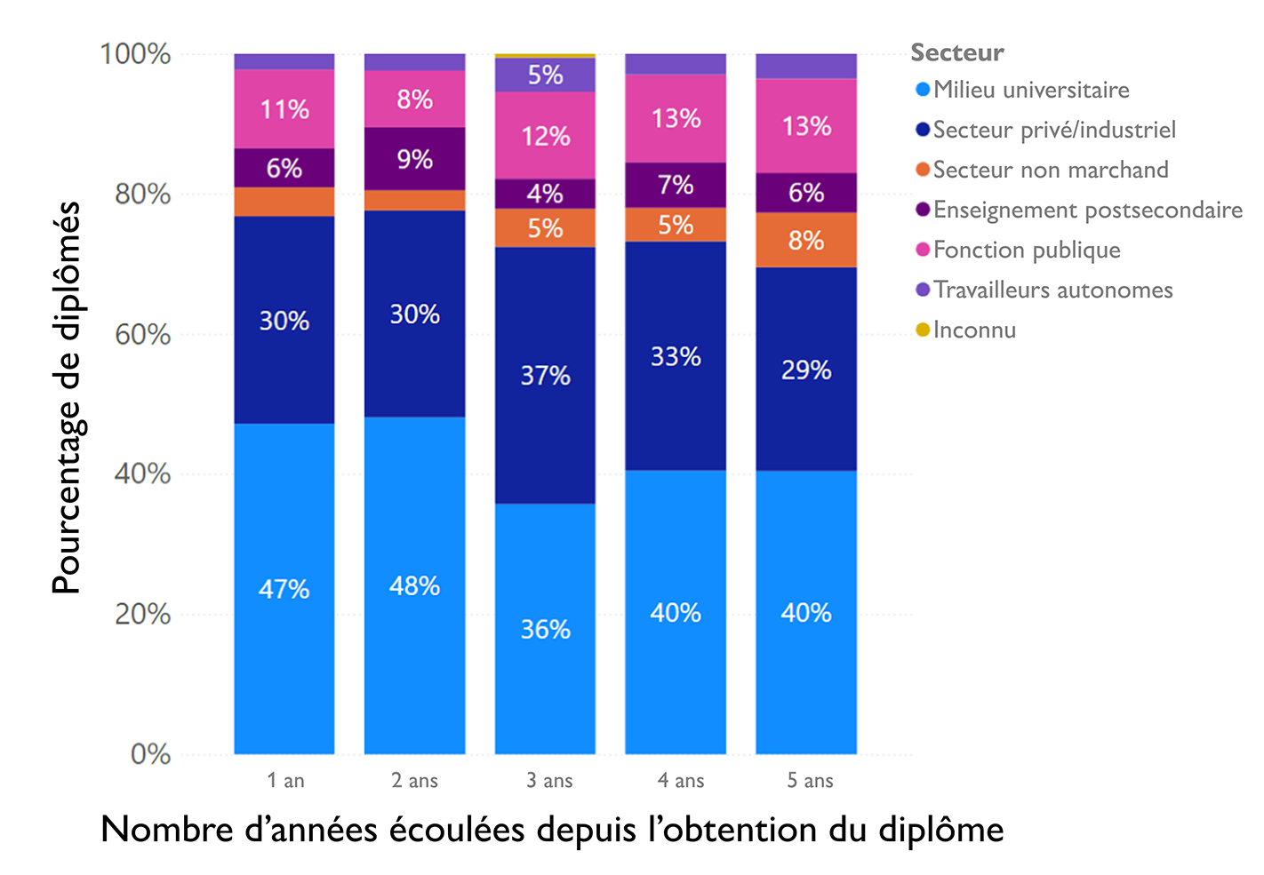 Figure 6. Proportion de diplômés par secteur selon le nombre d’années écoulées depuis l’obtention du diplôme.