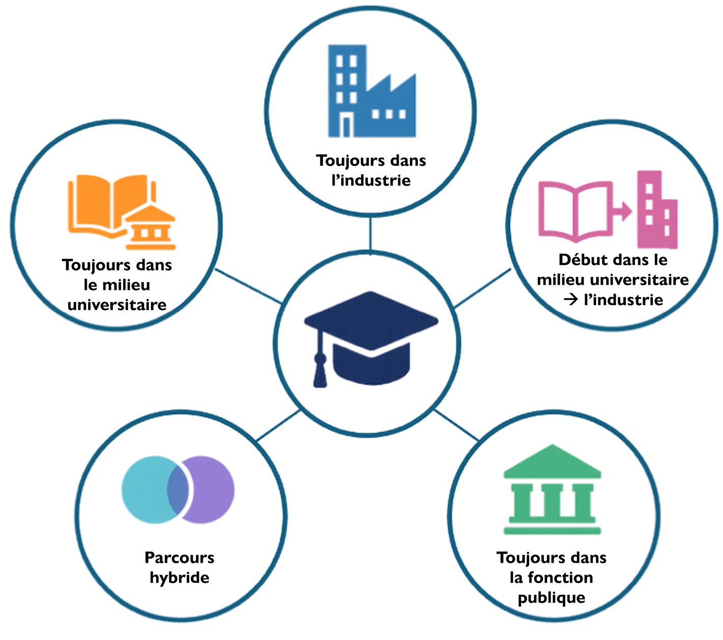 Figure 7. Cinq archétypes de carrière fondés sur les parcours professionnels.