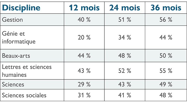 Tableau 1. Proportion de diplômés de chaque discipline bénéficiant d’une stabilité d’emploi de un à cinq ans après l’obtention de leur diplôme.