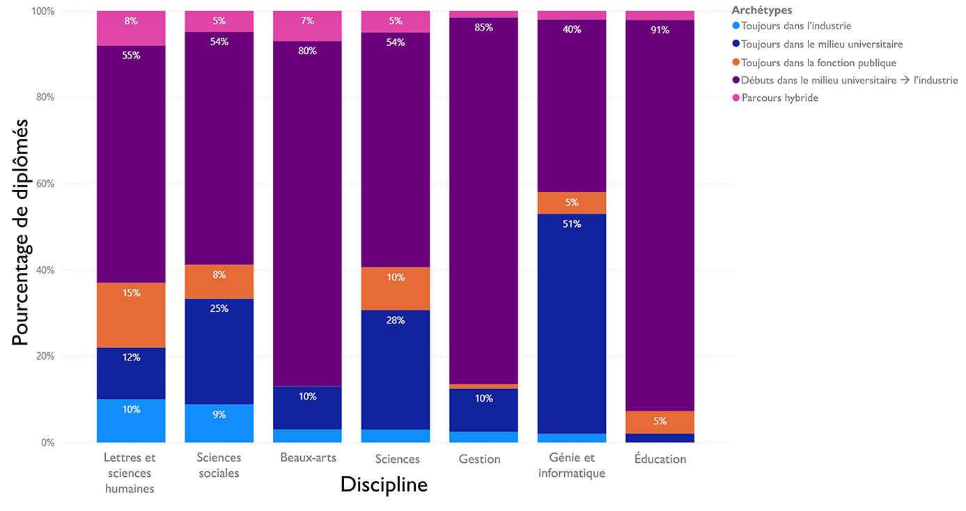 Figure 8. Pourcentage de titulaires de doctorat pour chaque archétype par discipline.