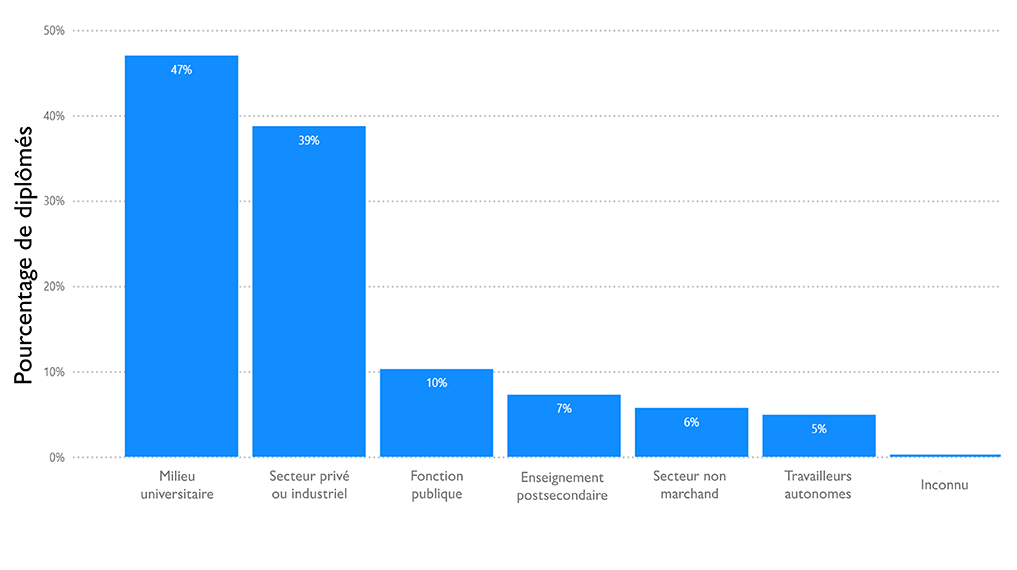 Figure 3. Répartition des diplômés par secteur.