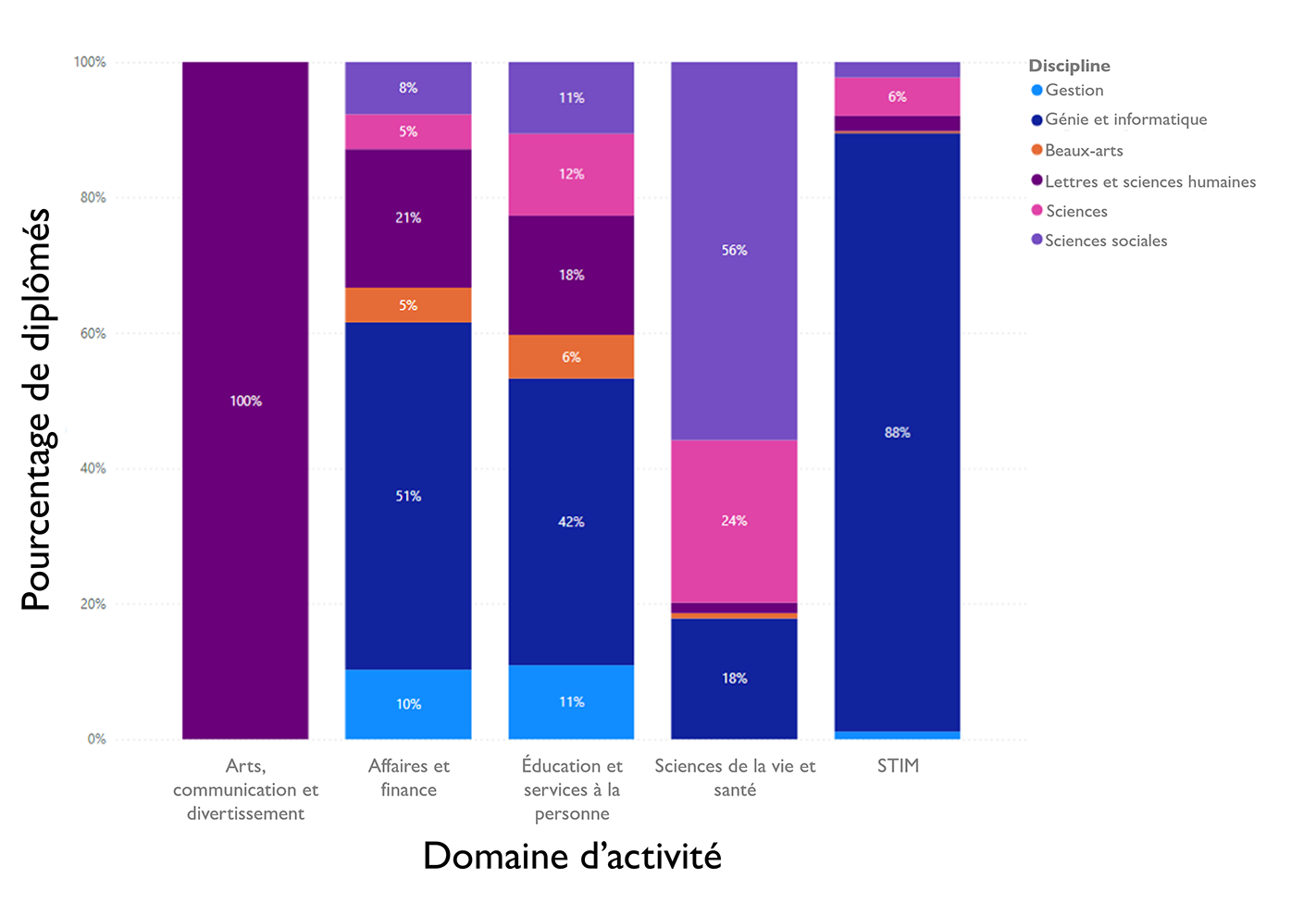 Figure 4. Domaines d’emploi des titulaires de doctorat par discipline d’études (pourcentage du nombre total de diplômés).