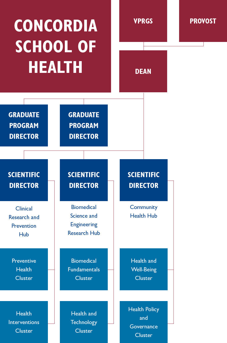 School of Health organizational chart