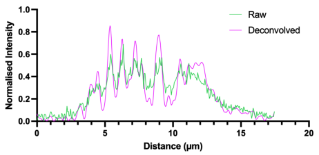 Graph to show increased resolution in deconvolved images
