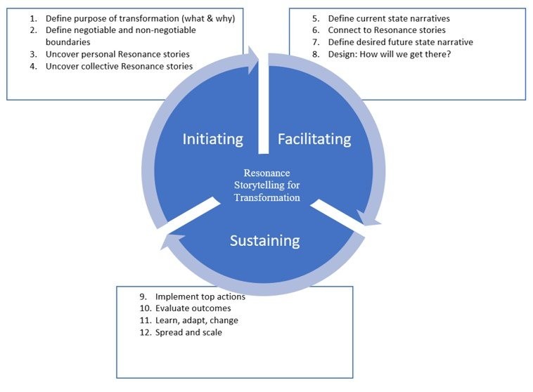 A Planning Framework for Leading Transformations