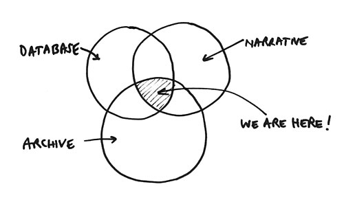 Participants at the symposium will be invited to literally map their work in terms of the intersection of its main themes. | Image courtesy of Matt Soar