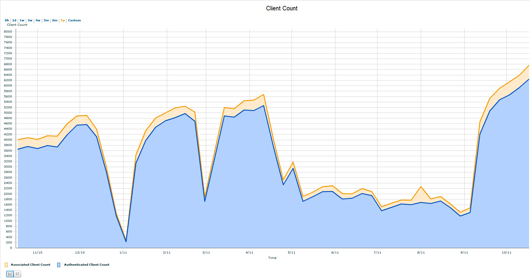 Simultaneous clients during October 2010 and November 2011.