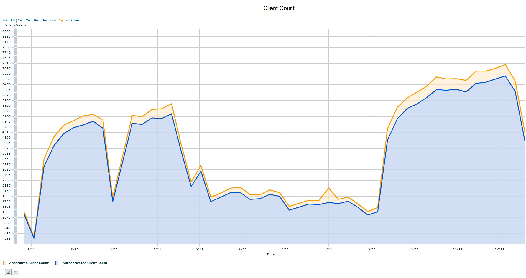  Simultaneous clients during January 2011 and January 2012.