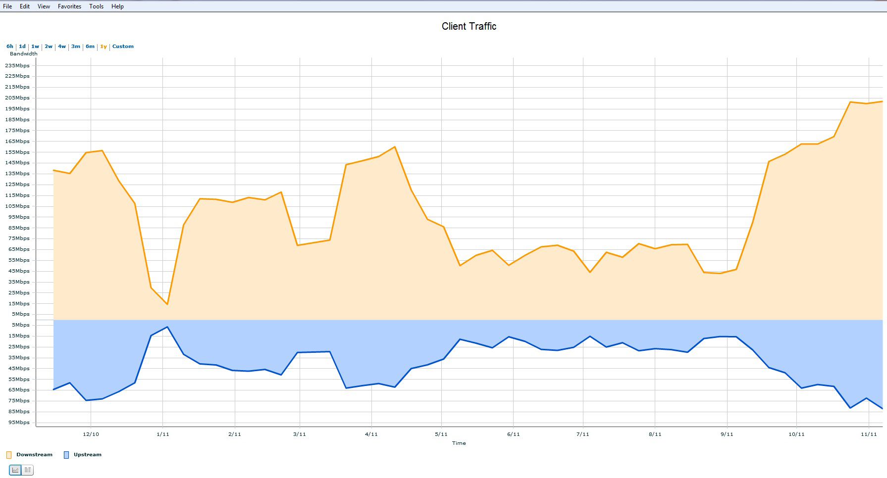 Maximum rate of data transmitted (blue) /received (yellow) over the wireless network on any given day.