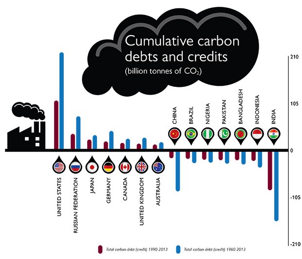 Climate change infographic — research by Damon Matthews