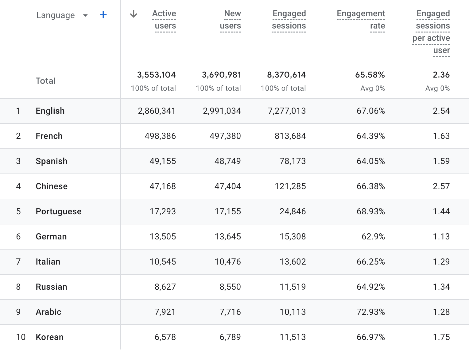 Google Analytics - Language report for 2024