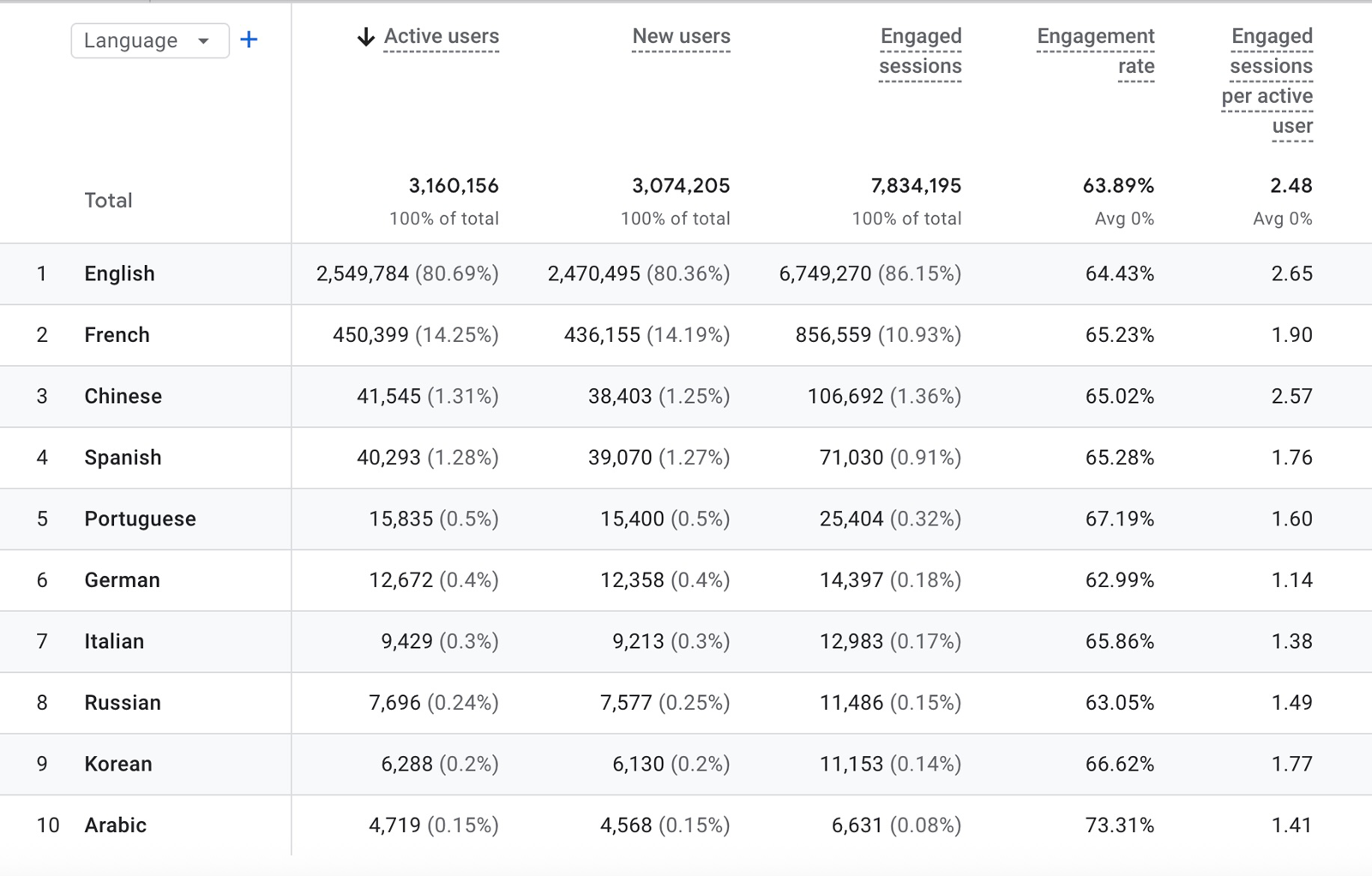 Google Analytics - Language report for 2025