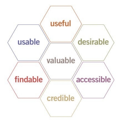 Diagram displaying a honeycomb shape containing the words 'useful, usable, findable, valuable, desirable, credible, accessible'.