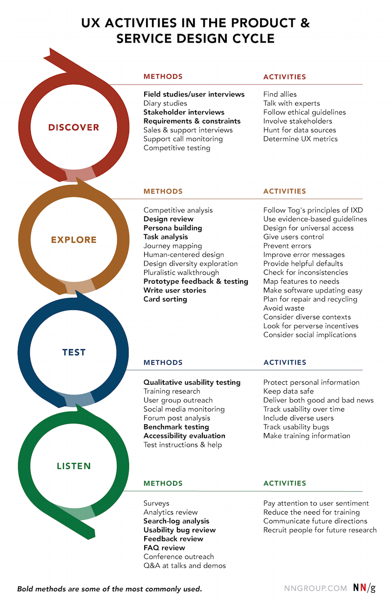 Infographic with 4 main sections: discover, explore, test and listen. Each contain two subsections: methods and activities