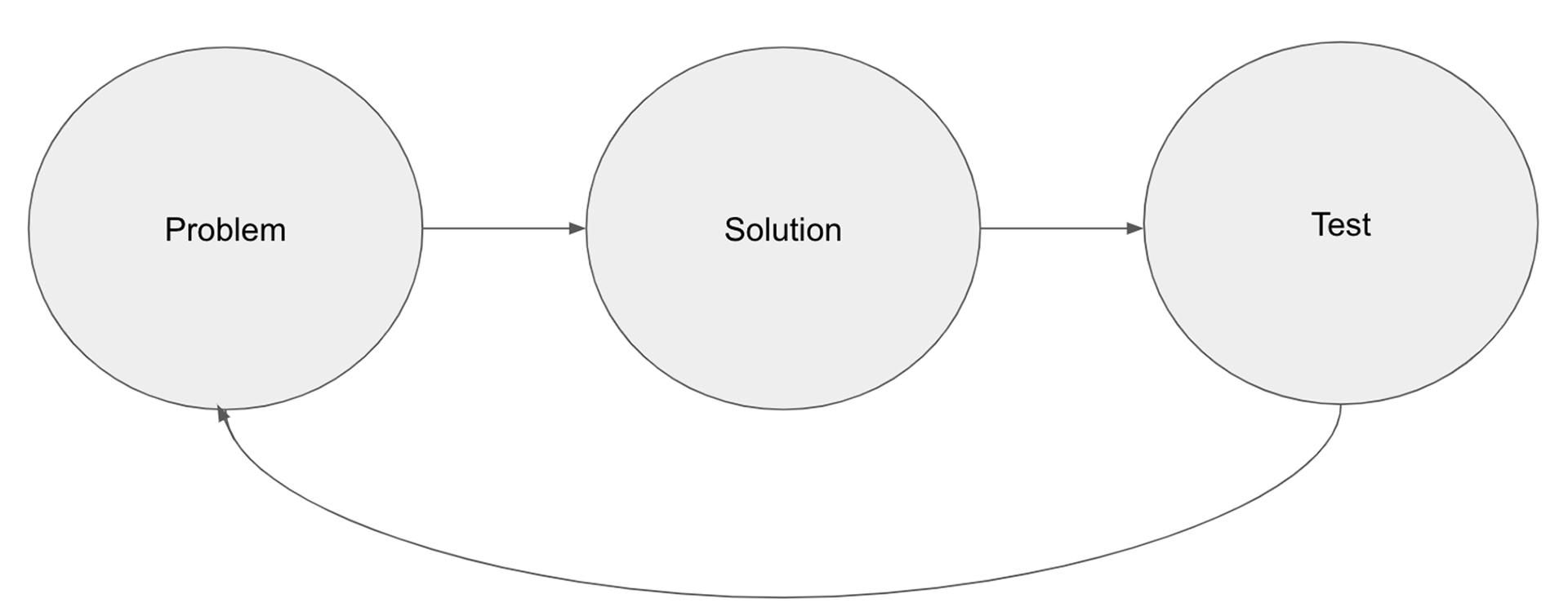 Three circles laid out horizontally with the captions 'Problem', 'Solution', and 'Test;
