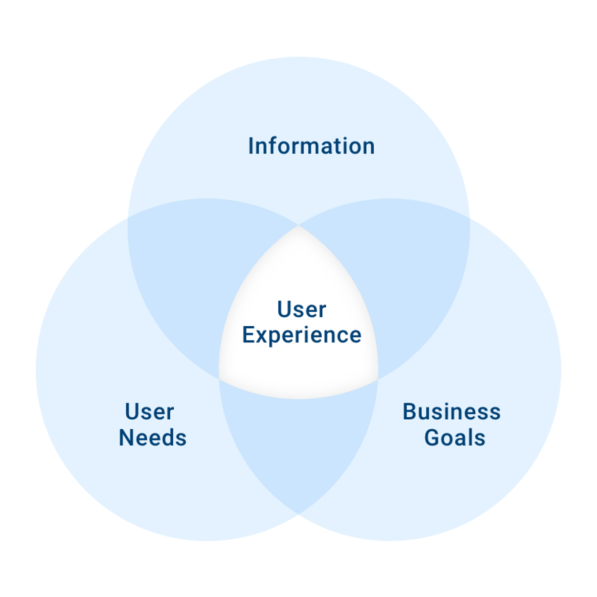 Venn diagram displaying 3 overlapping circles representing 'information', 'user needs', 'business goals'. At the centre is ''User experience.'