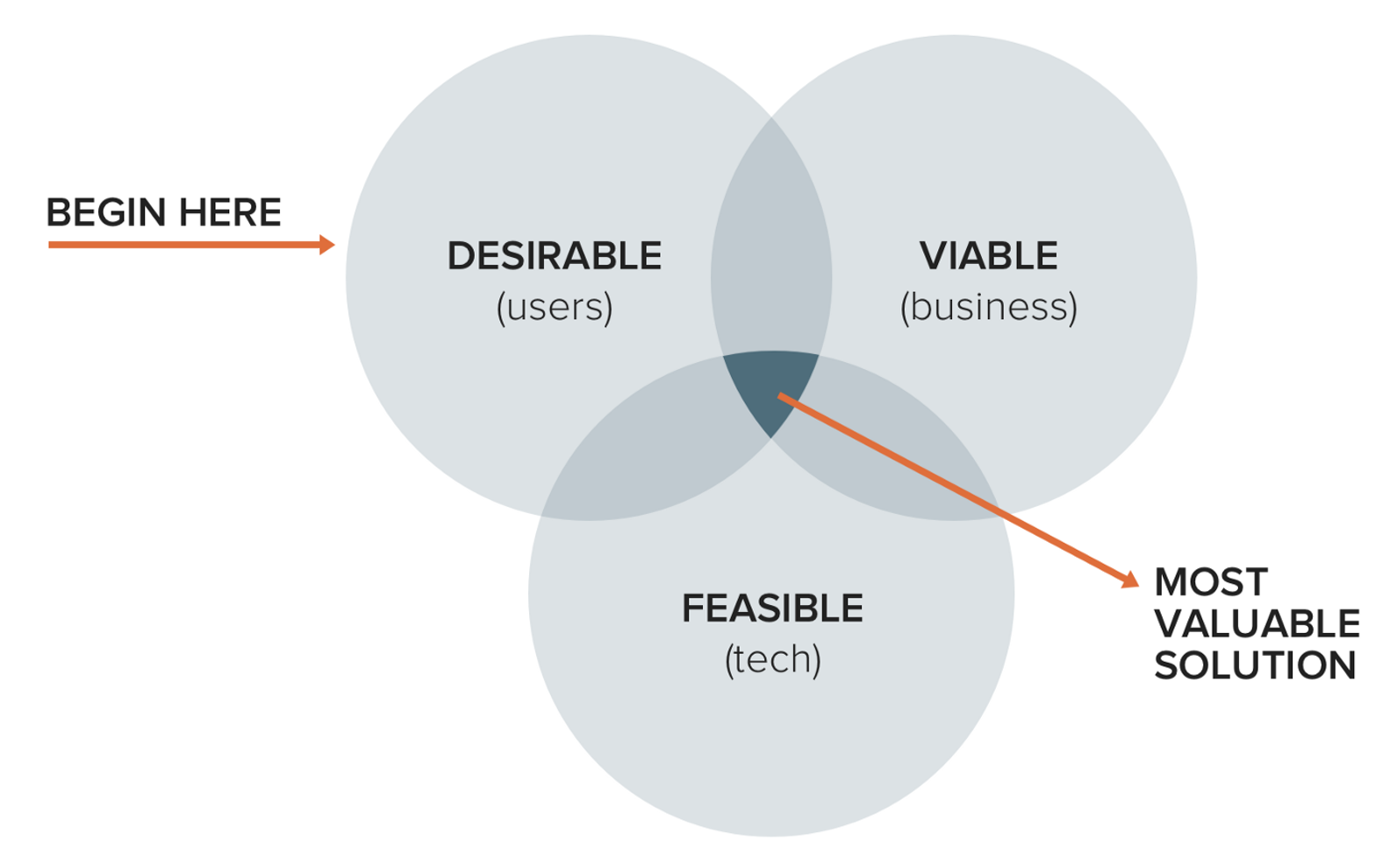 Venn diagram displaying 3 overlapping circles titled 'Desirable', 'Viable', 'Feasible'. An arrow pointing outward from the middle indicates 'most valuable solution'.