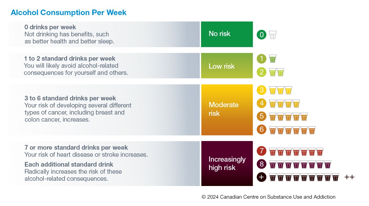 An infographic shows the different levels of risk associated with alcohol consumption per week