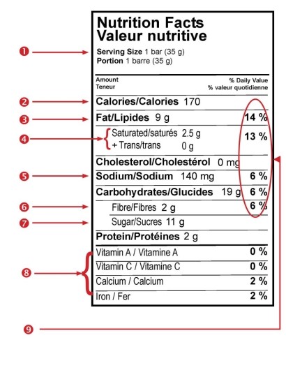 Understanding Food Labels in Canada - Unlock Food