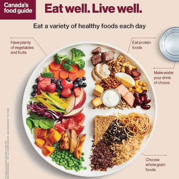 Dinner plate divided into portionned sections for Vegetables and Fruit (one half), Protein (one quarter), and Whole Grains (one quarter). Water is the recommended drink.