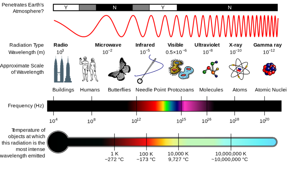 EM spectrum properties