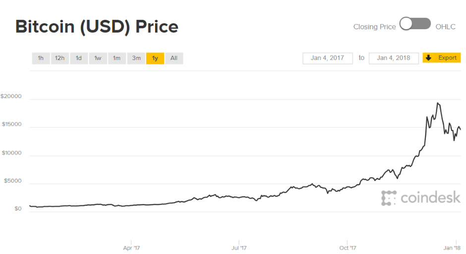 A graph showing the meteoric rise of Bitcoin in the last 365 days.