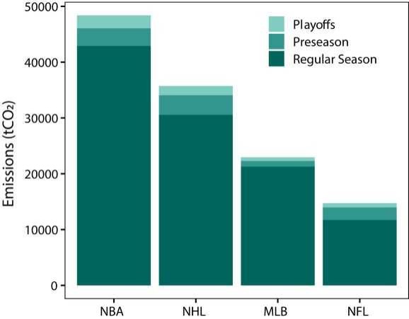 Chart showing air travel emissions by league 2018