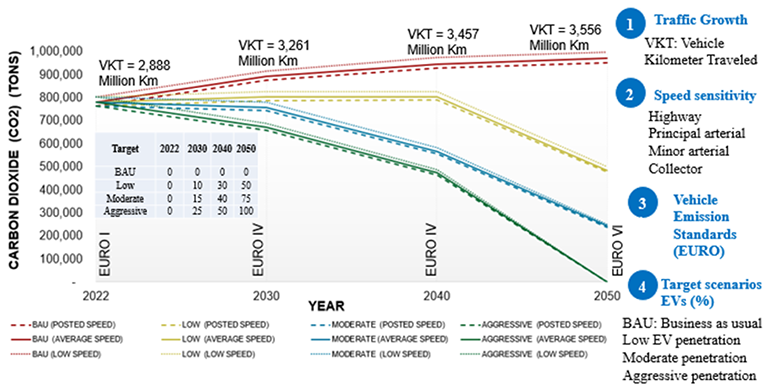 Carbon dioxide emission scenarios for the electric vehicle transition in the city of San José, Costa Rica.