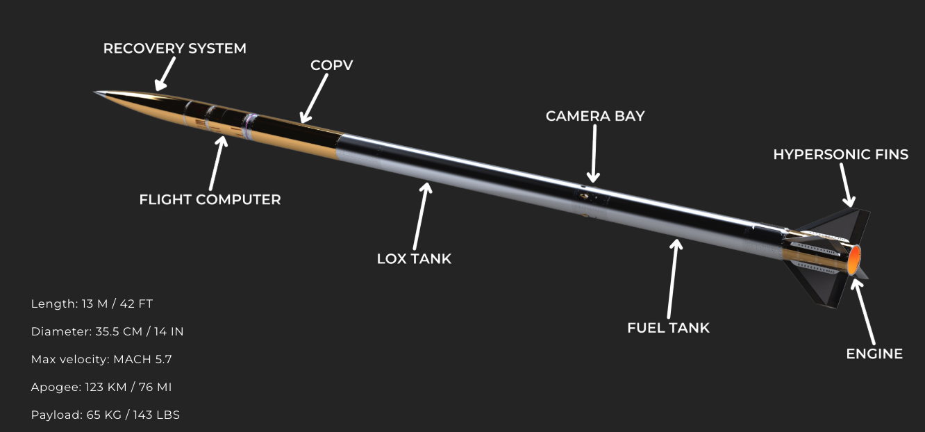 A labeled diagram of a sleek, black-and-gold rocket named "StarSailor," showing its internal components and structure. The rocket includes a recovery system, COPV (Composite Overwrapped Pressure Vessel), flight computer, LOX (liquid oxygen) tank, camera bay, fuel tank, hypersonic fins, and engine. Technical specifications are displayed in the bottom left: length of 13 meters (42 feet), diameter of 35.5 cm (14 inches), maximum velocity of Mach 5.7, apogee of 123 km (76 miles), and a payload capacity of 65 kg (143 lbs). The background is dark, highlighting the rocket’s form.
